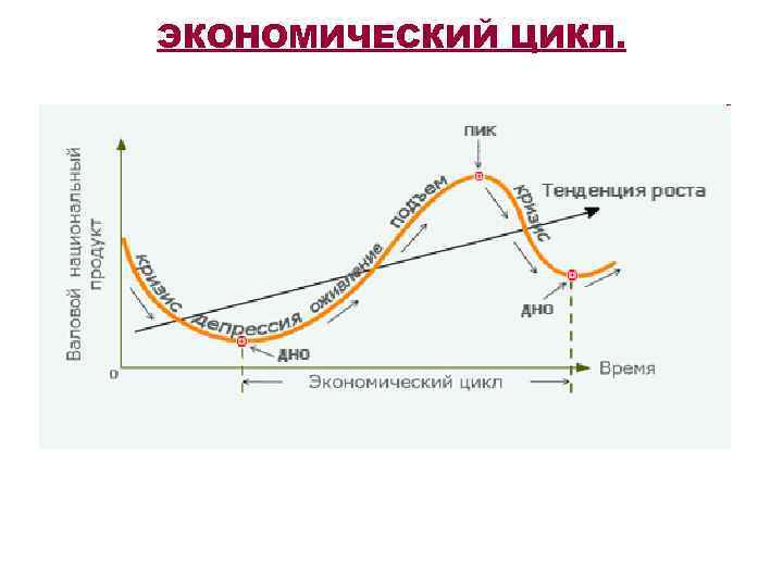 Экономические циклы макроэкономика