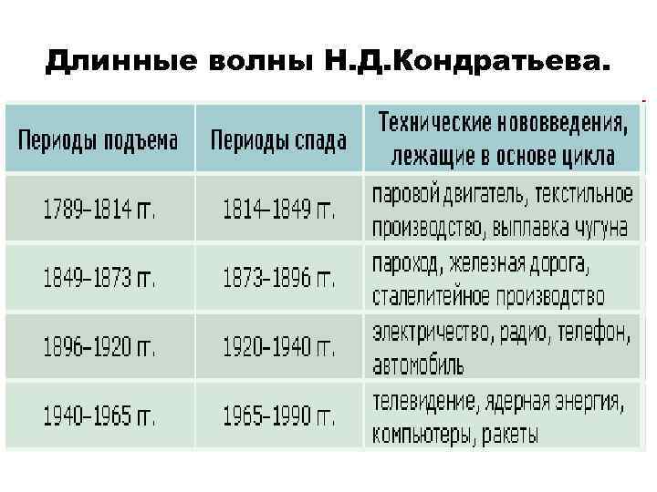 Длинные волны Н. Д. Кондратьева. 