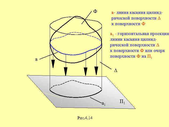 Ф а- линия касания цилиндрической поверхности к поверхности Ф а 1 - горизонтальная проекция