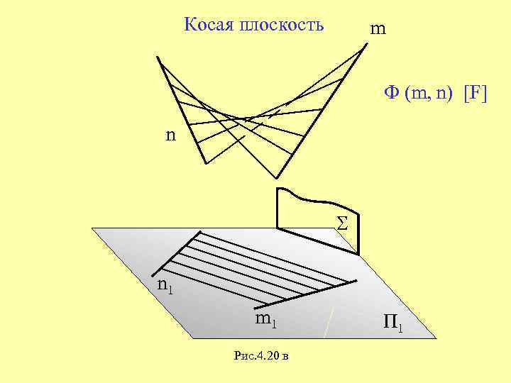 Косая плоскость m Ф (m, n) [F] n n 1 m 1 Рис. 4.