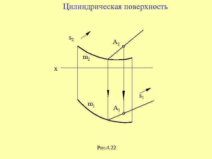 Цилиндрическая поверхность s 2 A 2 m 2 x s 1 m 1 А
