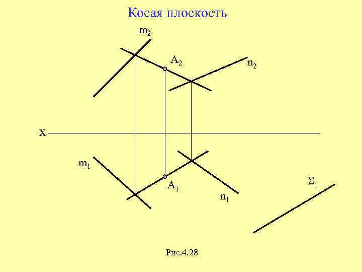 Косая плоскость m 2 A 2 n 2 х m 1 A 1 Рис.
