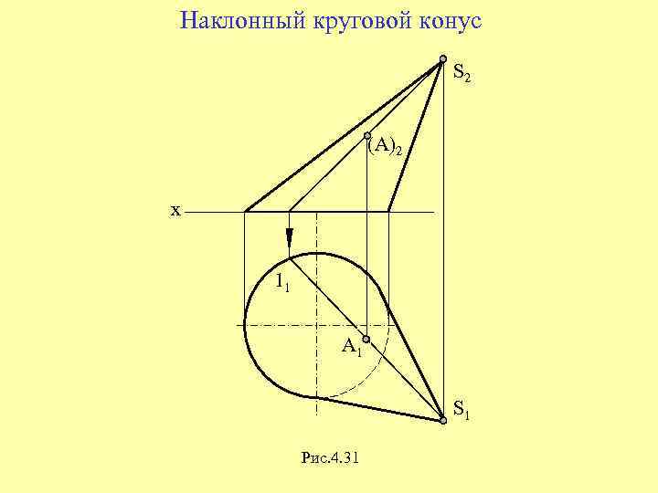 Наклонный круговой конус S 2 (A)2 x 11 A 1 S 1 Рис. 4.
