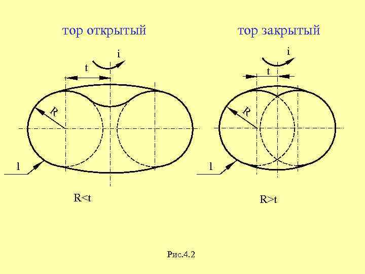 Открытые и закрытые поверхности