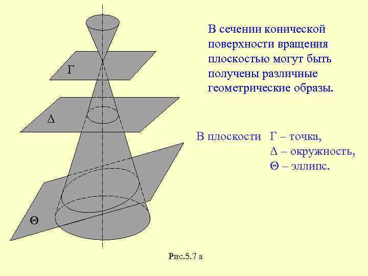 В сечении конической поверхности вращения плоскостью могут быть получены различные геометрические образы. Г Δ