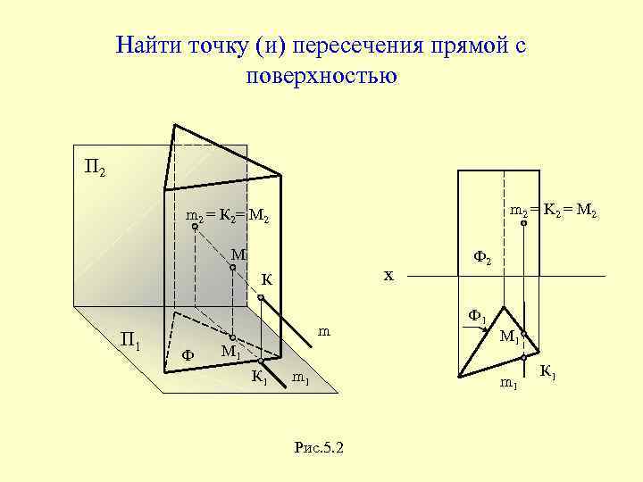 Найти точку (и) пересечения прямой с поверхностью П 2 m 2 = K 2