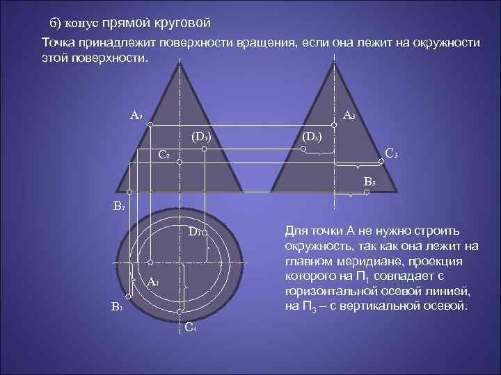 б) конус прямой круговой Точка принадлежит поверхности вращения, если она лежит на окружности этой