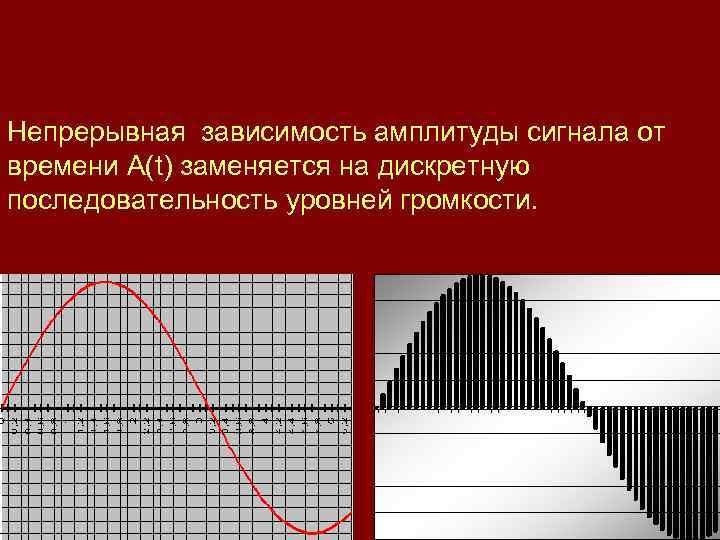 Непрерывная зависимость амплитуды сигнала от времени А(t) заменяется на дискретную последовательность уровней громкости. 