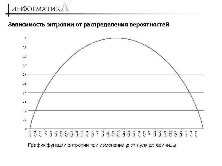 Зависимость энтропии от распределения вероятностей График функции энтропии при изменении p от нуля до