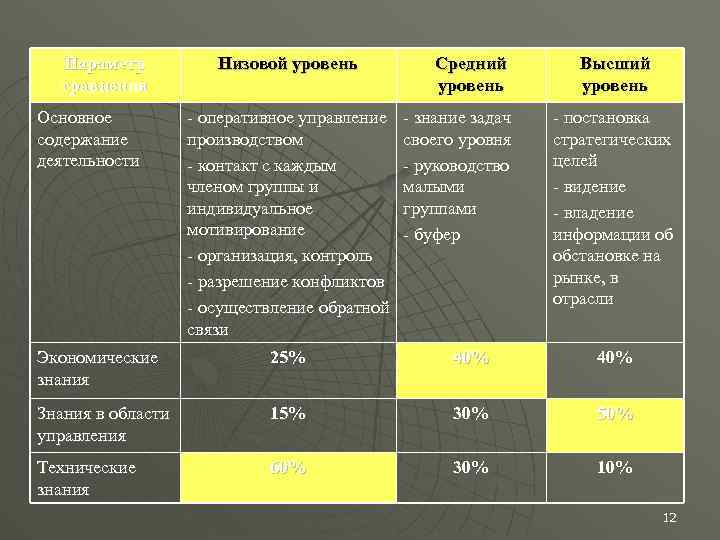 Параметр сравнения Основное содержание деятельности Низовой уровень - оперативное управление производством - контакт с