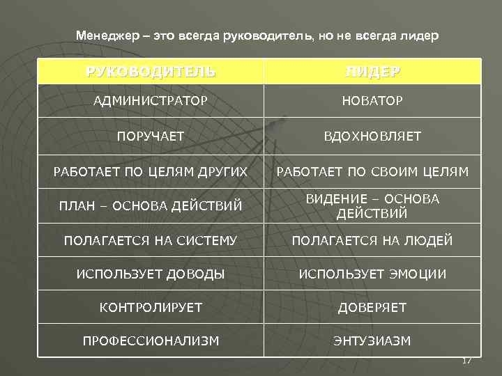 Менеджер – это всегда руководитель, но не всегда лидер РУКОВОДИТЕЛЬ ЛИДЕР АДМИНИСТРАТОР НОВАТОР ПОРУЧАЕТ