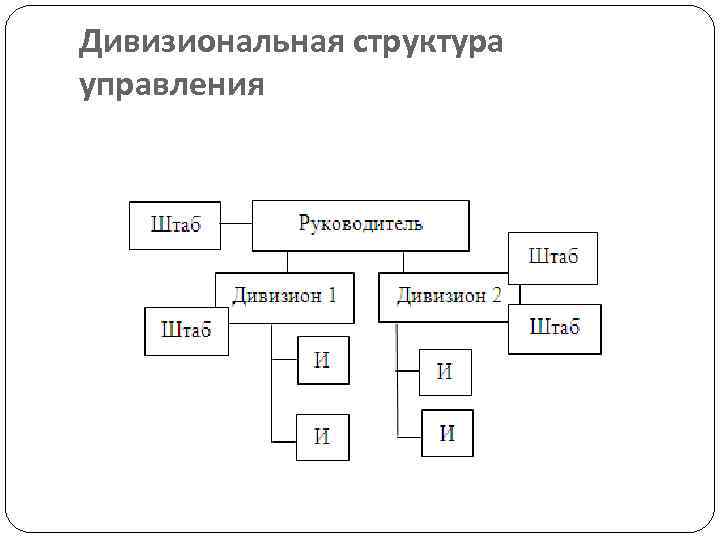 Дивизиональная структура управления 