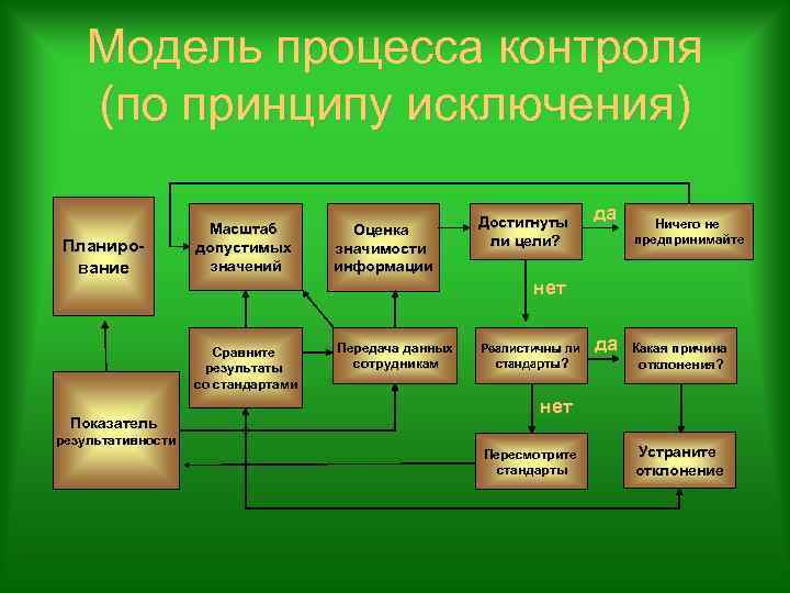 Модель процесса контроля (по принципу исключения) Планирование Масштаб допустимых значений результативности Достигнуты ли цели?