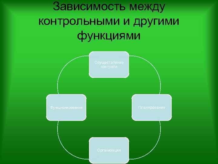Зависимость между контрольными и другими функциями Осуществление контроля Планирование Функционирование Организация 