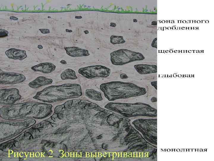 Рисунок 2 Зоны выветривания 