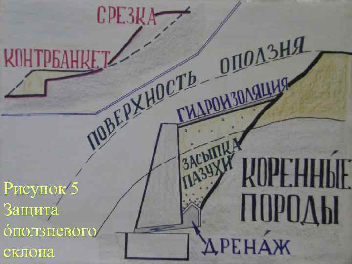 Рисунок 5 Защита óползневого склона 