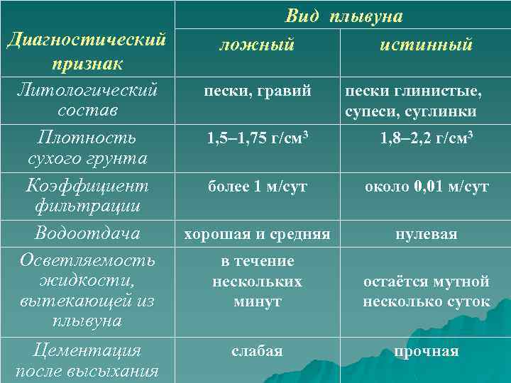 Вид плывуна ложный истинный Диагностический признак Литологический пески, гравий пески глинистые, состав супеси, суглинки