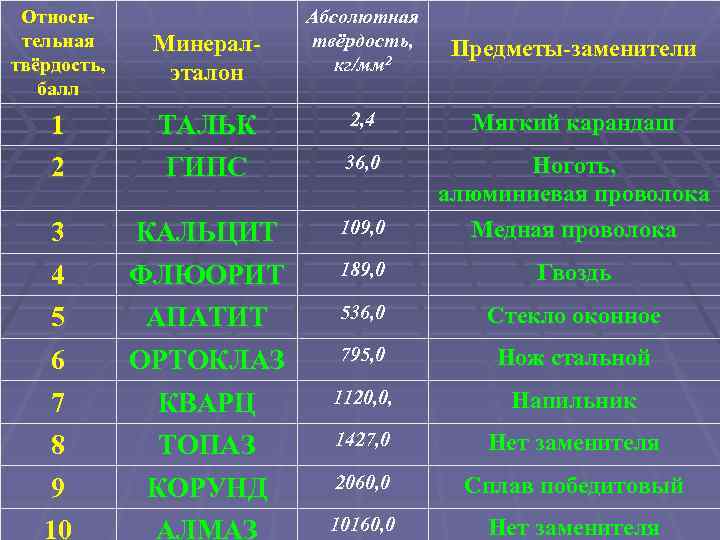 Кг мм 2. Твердость предметов. Твердость кг/мм2. Абсолютная твердость.