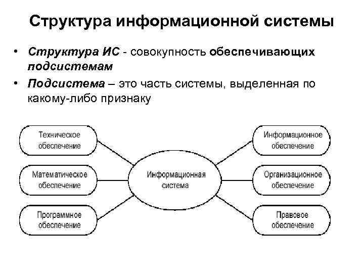 Структура и состав информационных систем