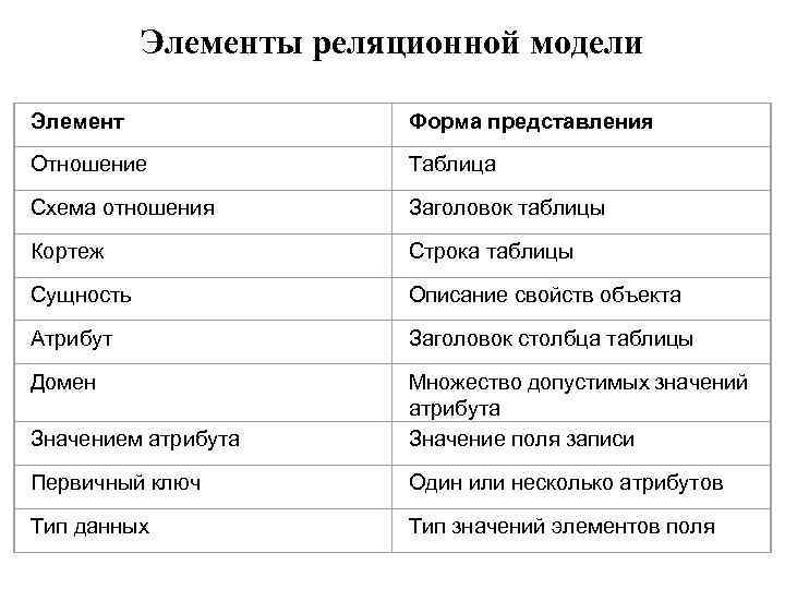 Элементы реляционной модели Элемент Форма представления Отношение Таблица Схема отношения Заголовок таблицы Кортеж Строка