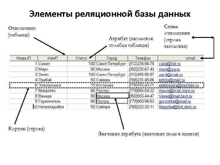 Столбец таблицы реляционной базы