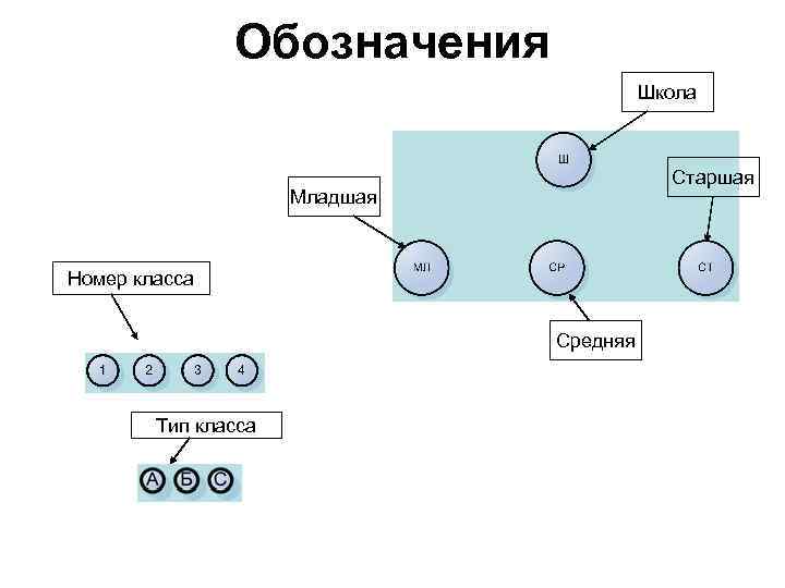 Обозначения Школа Старшая Младшая Номер класса Средняя Тип класса 