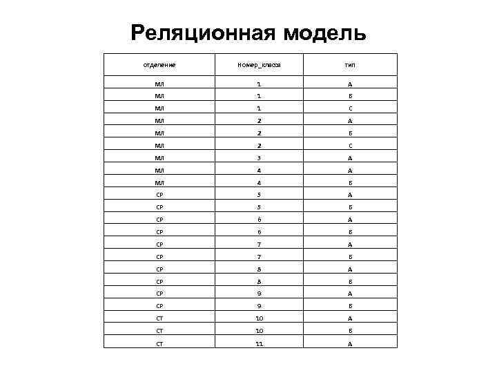 Реляционная модель отделение Номер_класса тип МЛ 1 А МЛ 1 Б МЛ 1 С