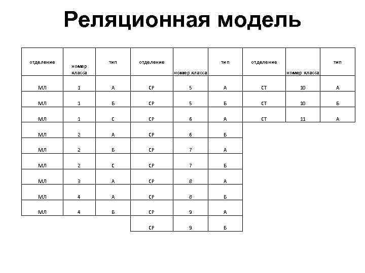 Реляционная модель отделение номер класса тип номер класса МЛ 1 А СР 5 А