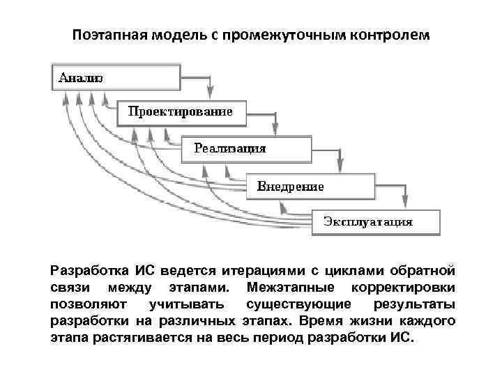 Проектирование модели ис. Поэтапная модель жизненного цикла. Поэтапная модель с промежуточным контролем жизненного цикла. Модель процесса проектирования. Модели проектирования ИС.