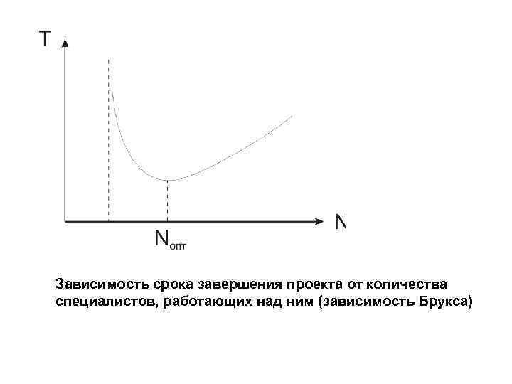 Зависимость срока завершения проекта от количества специалистов, работающих над ним (зависимость Брукса) 