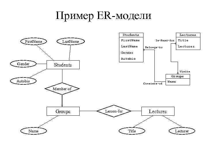 Сущности концептуальной модели данных