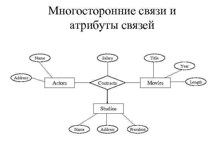 Многосторонние связи и атрибуты связей Name Salary Title Year Address Actors Movies Contracts Studios