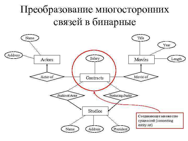 Преобразование многосторонних связей в бинарные Name Title Year Address Actors Salary Movies Actor-of Contracts