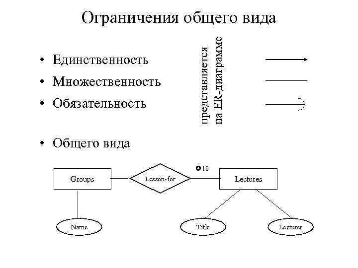  • Единственность • Множественность • Обязательность представляется на ER-диаграмме Ограничения общего вида •