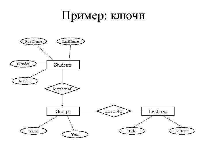 Пример: ключи First. Name Gender Last. Name Students Autobio Member-of Groups Name Lectures Lesson-for