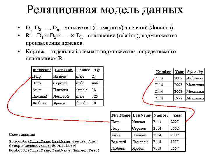 Реляционная модель данных • D 1, D 2, …, Dn – множества (атомарных) значений