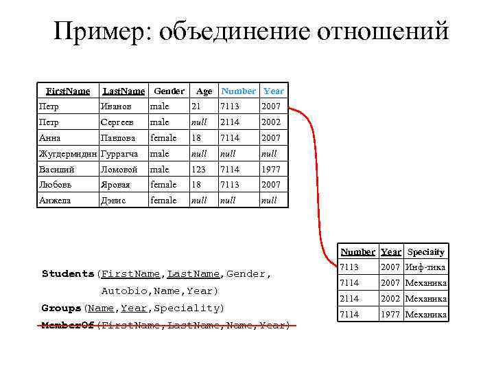 Пример: объединение отношений First. Name Last. Name Gender Age Number Year Петр Иванов male