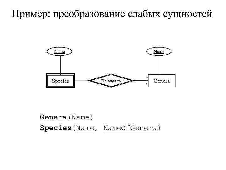 Пример: преобразование слабых сущностей Name Species Name Belongs-to Genera(Name) Species(Name, Name. Of. Genera) 