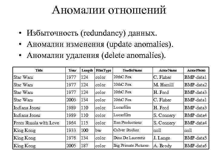 Аномалии отношений • Избыточность (redundancy) данных. • Аномалии изменения (update anomalies). • Аномалии удаления