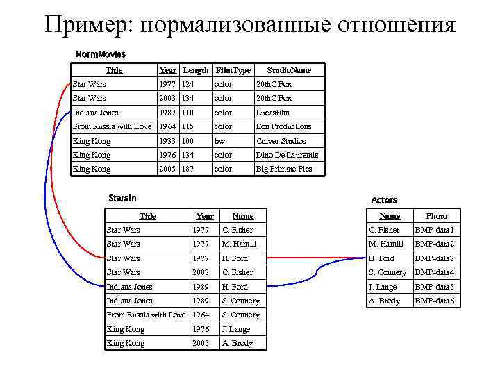 Пример: нормализованные отношения Norm. Movies Title Year Length Film. Type Studio. Name Star Wars