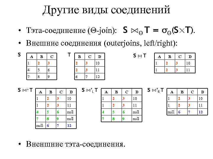 Другие виды соединений • Тэта-соединение (Θ-join): S ⋈Θ T = σΘ(S×T). • Внешние соединения