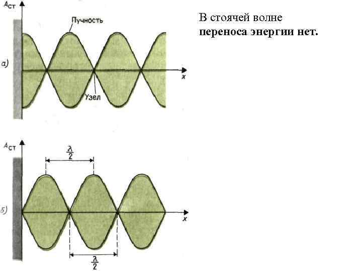 Перенос энергии волной. Генератор стоячей волны схема. Стоячая волна схема. Резонатор стоячих волн. Энергия стоячей волны.