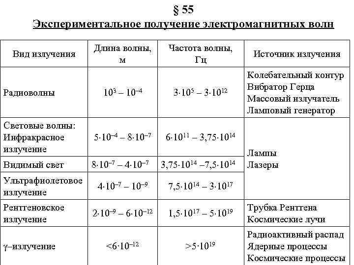 Длина волны 10 гц. Получение электромагнитных волн кратко. Способы получения электромагнитных волн. Экспериментальное получение электромагнитных волн. Принципы получения электромагнитных волн.