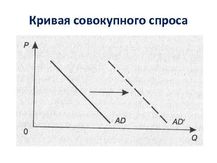 Кривая совокупного спроса 