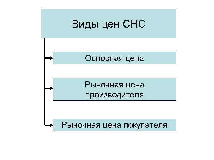 Виды цен СНС Основная цена Рыночная цена производителя Рыночная цена покупателя 