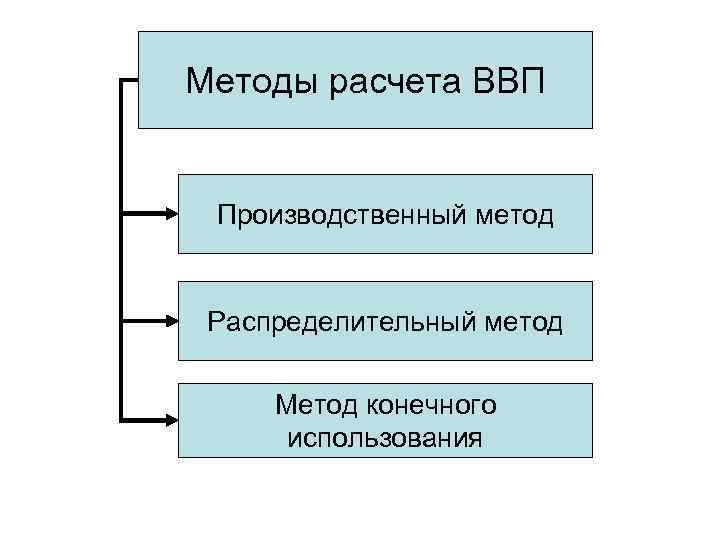 Методы расчета ВВП Производственный метод Распределительный метод Метод конечного использования 