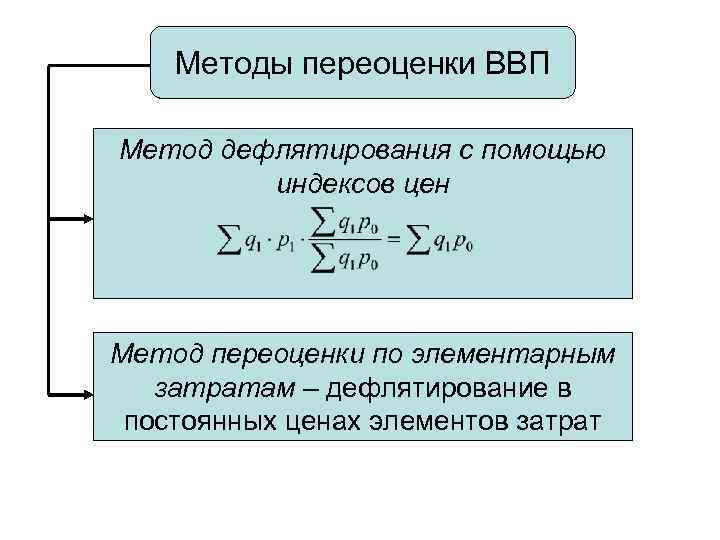 Методы переоценки ВВП Метод дефлятирования с помощью индексов цен Метод переоценки по элементарным затратам