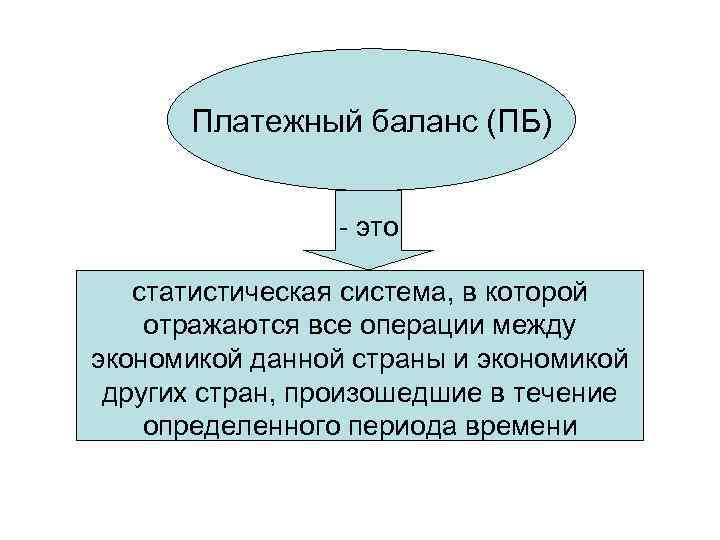 Платежный баланс (ПБ) - это статистическая система, в которой отражаются все операции между экономикой