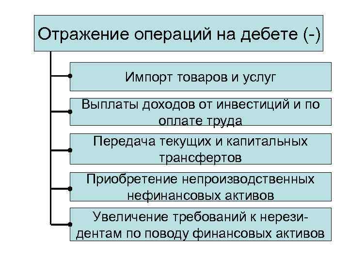 Отражение операций на дебете (-) Импорт товаров и услуг Выплаты доходов от инвестиций и