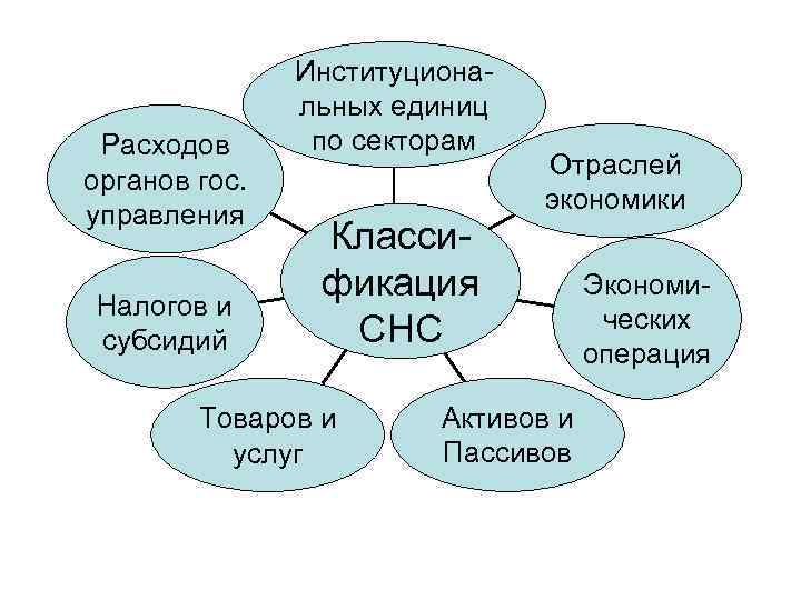 Расходов органов гос. управления Налогов и субсидий Институциональных единиц по секторам Классификация СНС Товаров